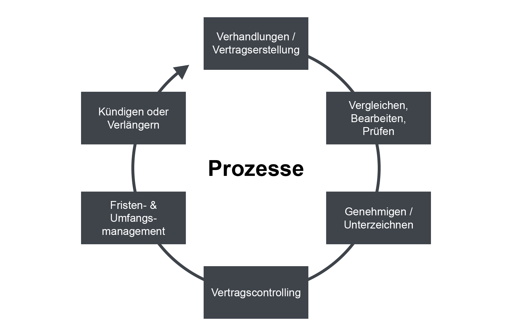 Exkursgrafik zum Vertragsmanagement