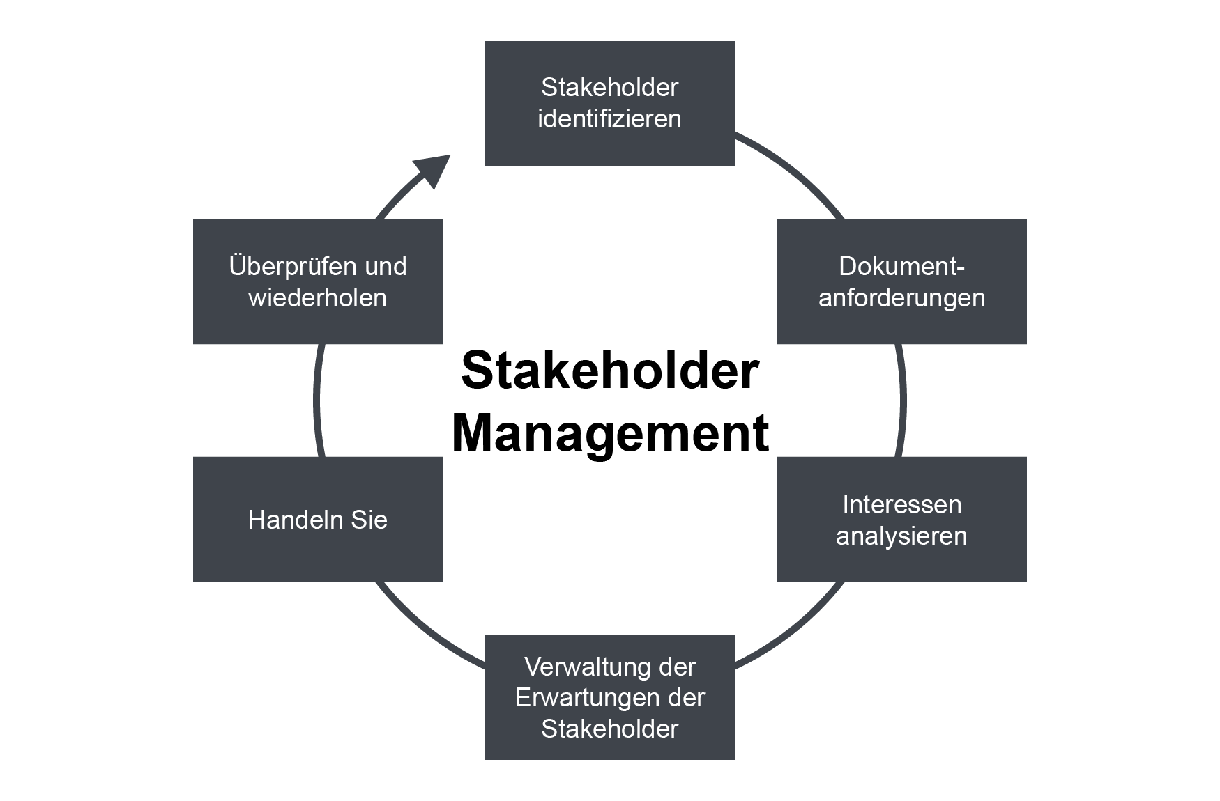 Wie Stakeholder Management funktioniert