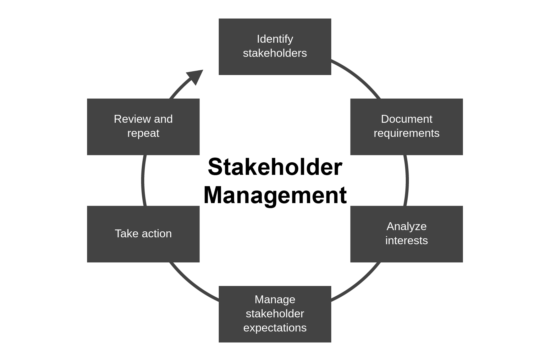 How stakeholder management works