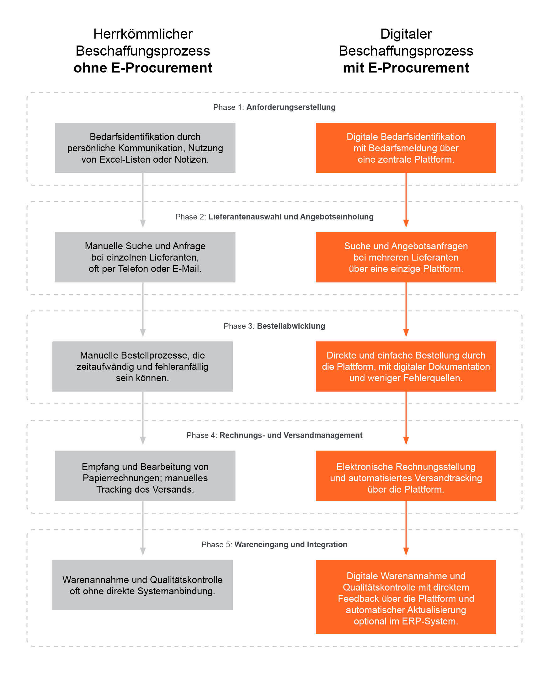 Der optimierte Beschaffungsprozess durch Procurement Tools
