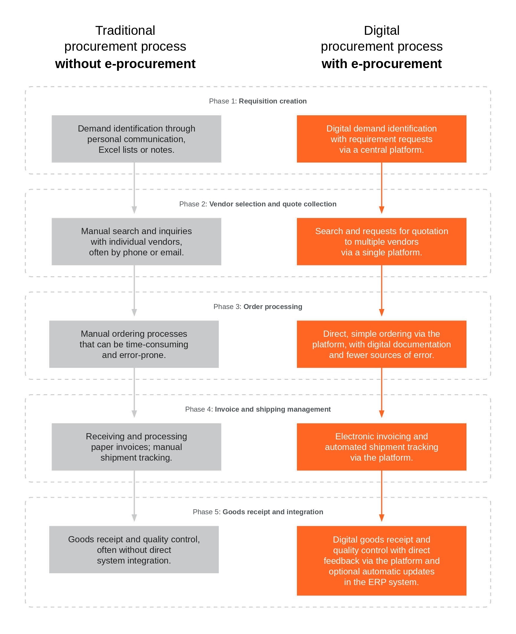 Flowchart of an optimized procurement process