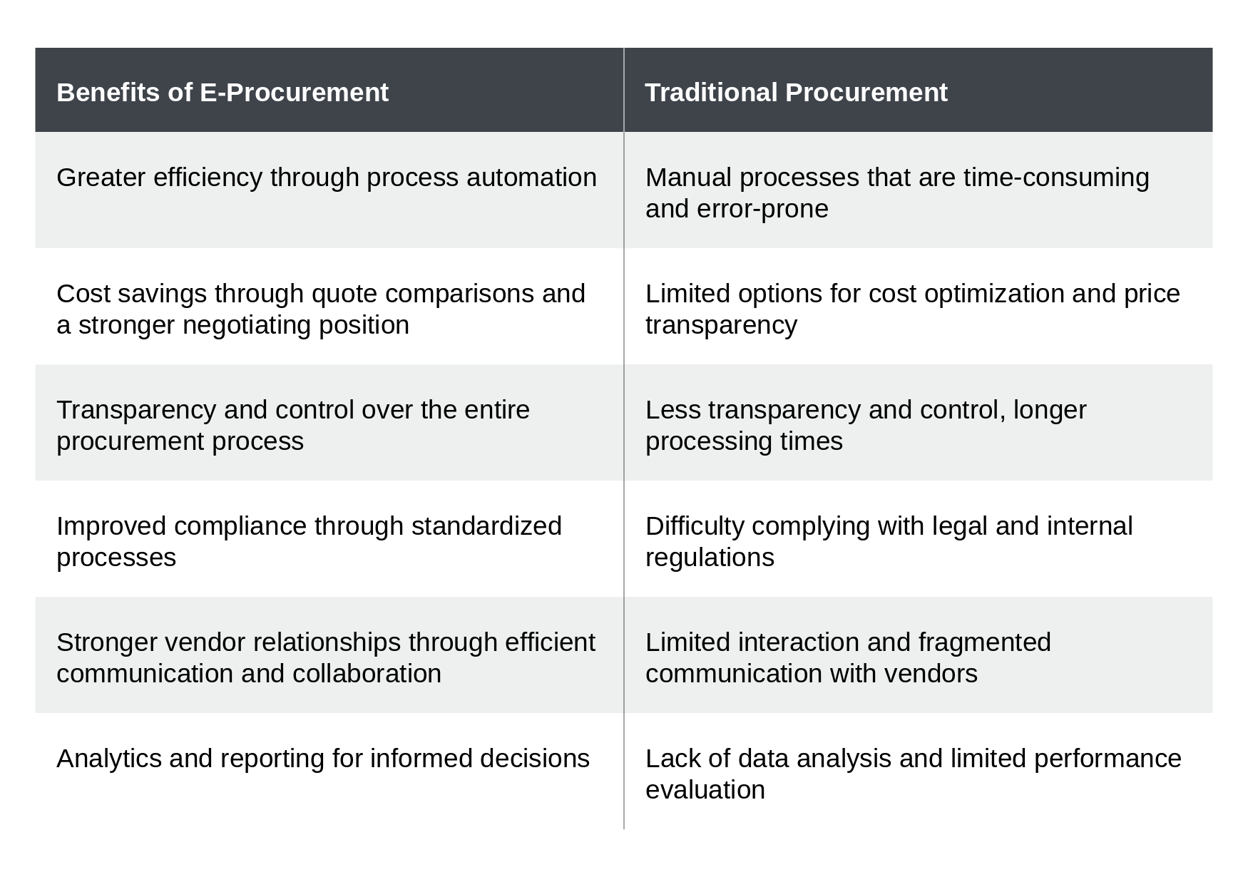 Electronic procurement compared with traditional procurement