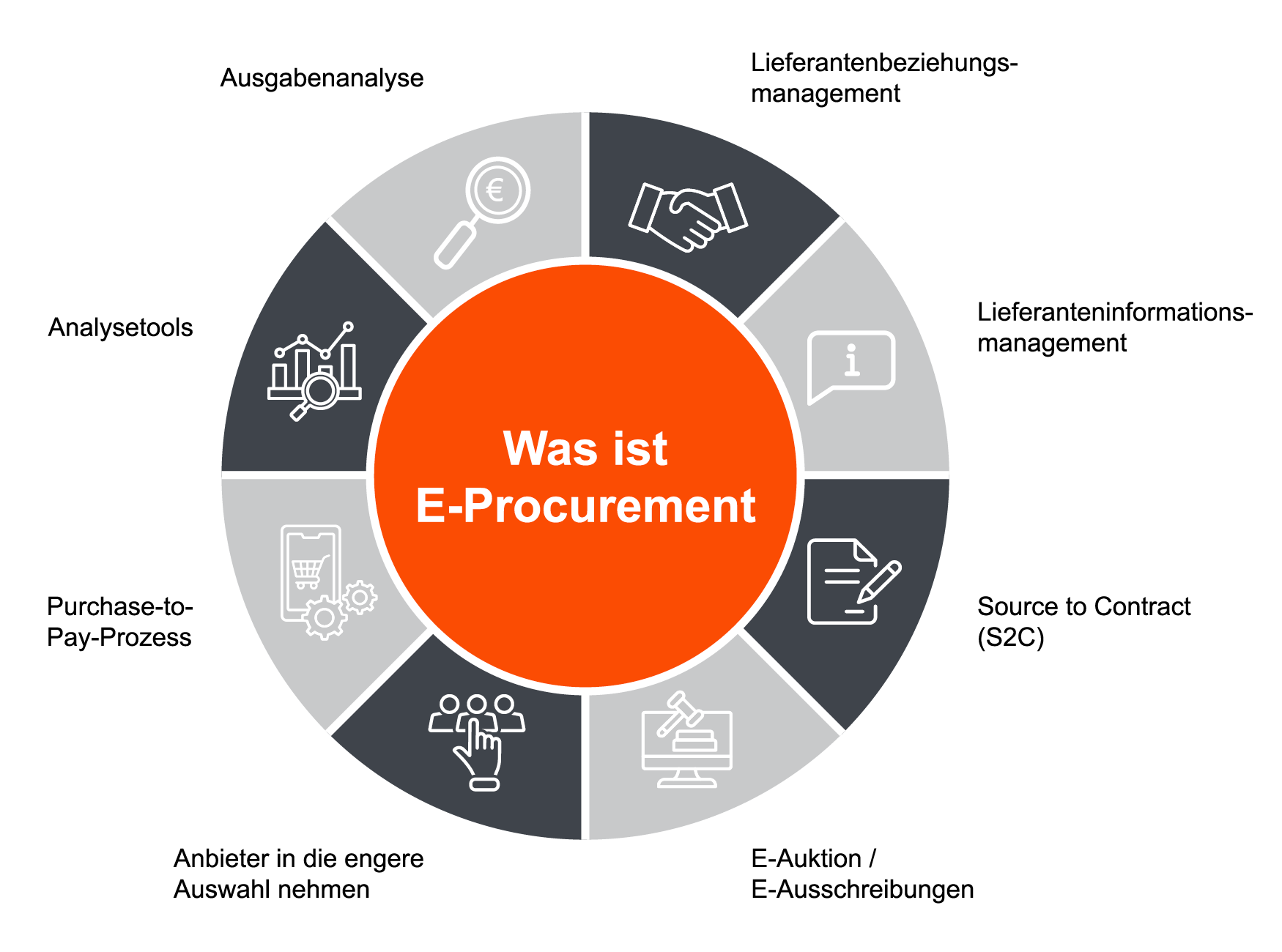 Die Definition und Grundlagen von E-Procurement