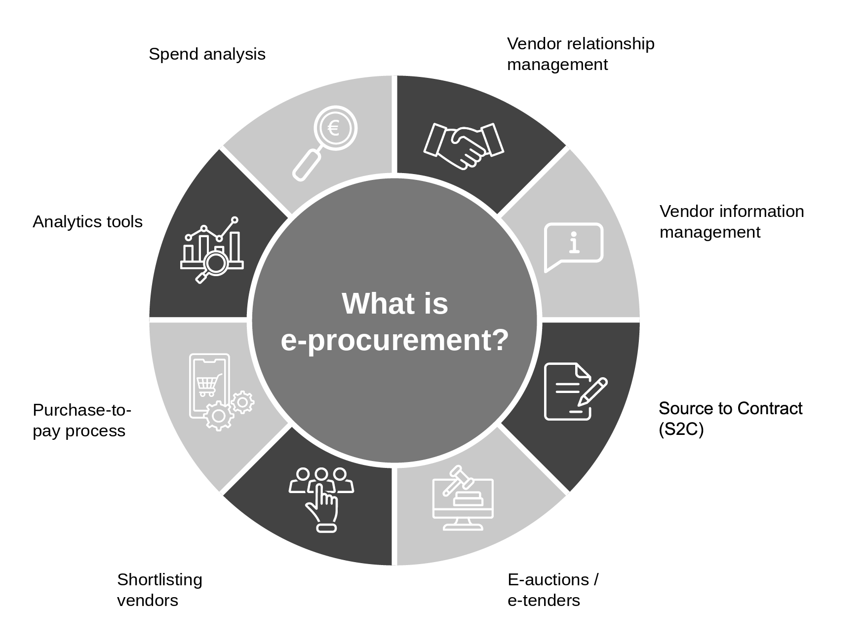 Definition and basics of e-procurement