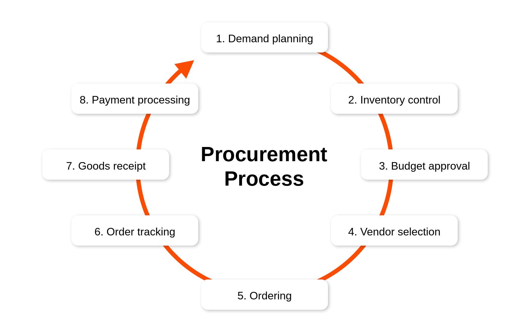The steps of the procurement process
