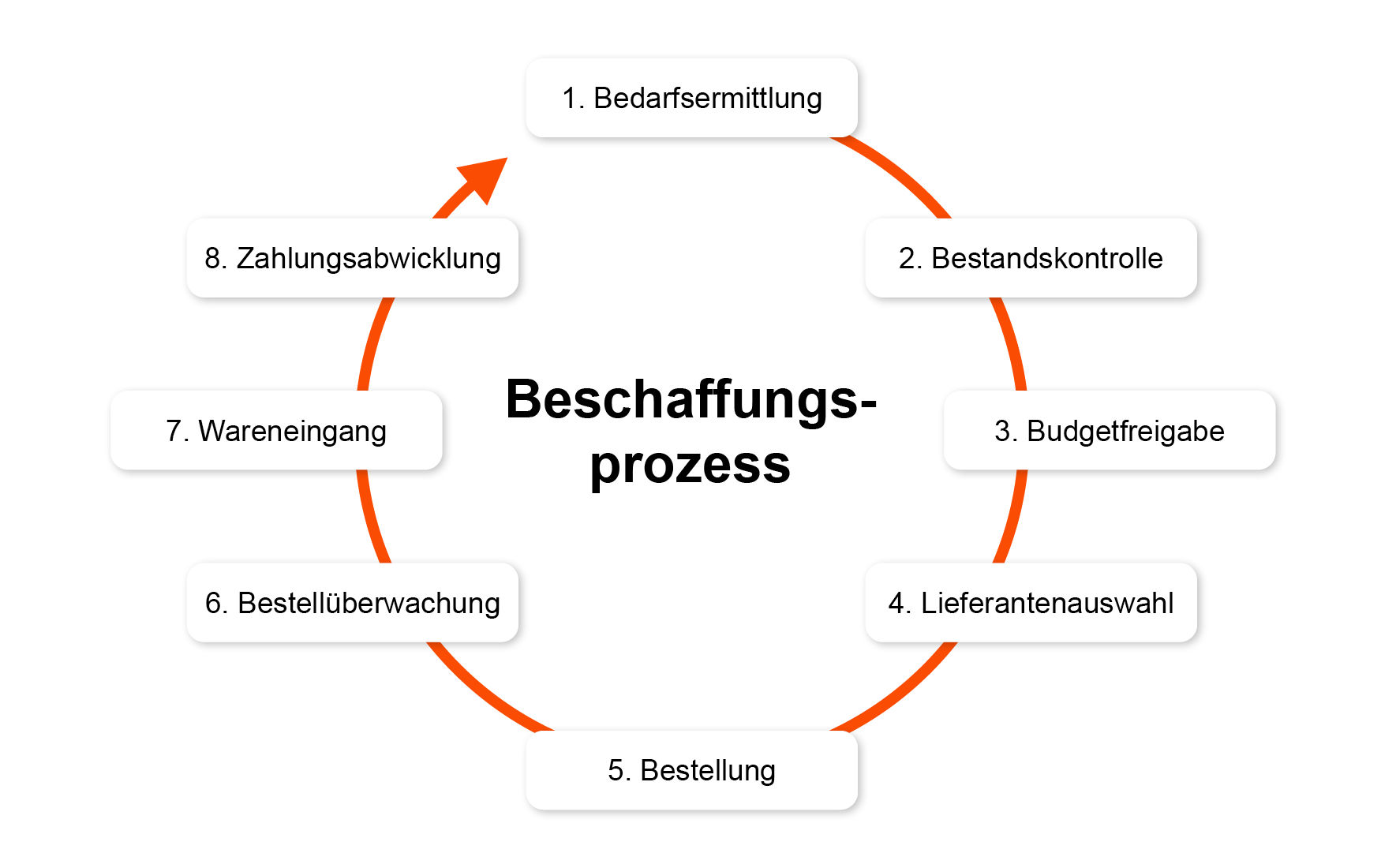 Warenbeschaffung - Definition