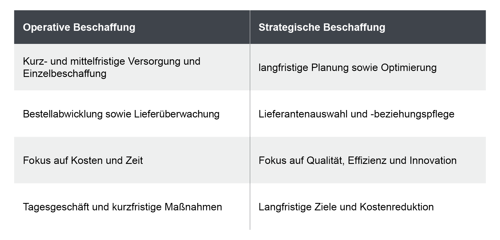 Unterschiede operative und strategische Aufgaben