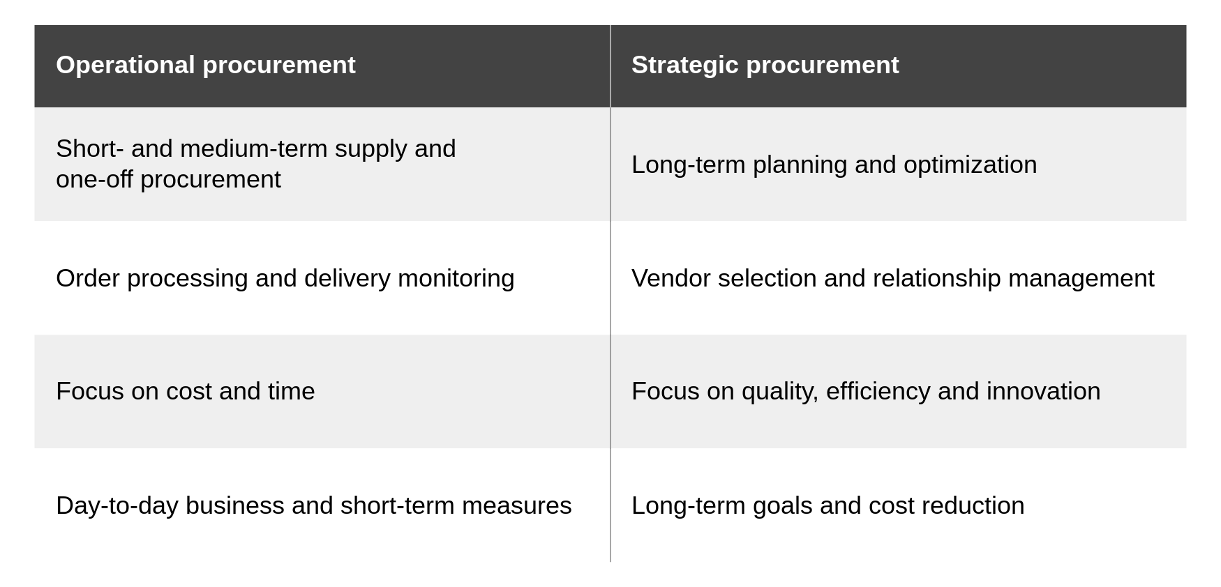 Differences between operational and strategic procurement tasks