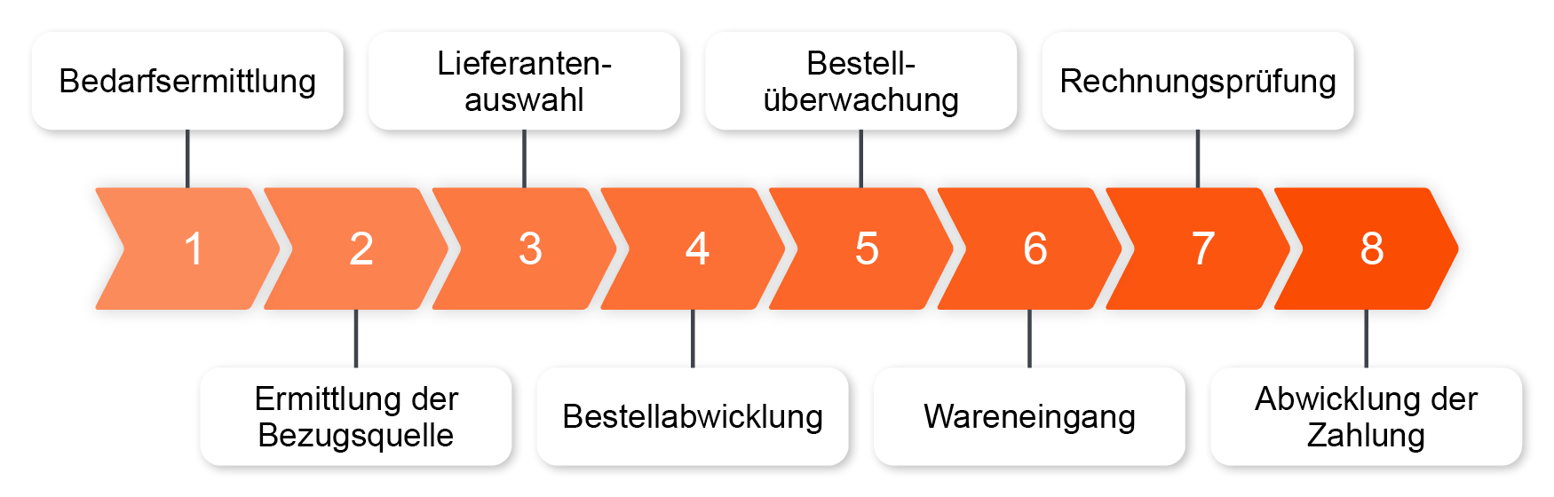 Materialbeschaffung Aufgaben
