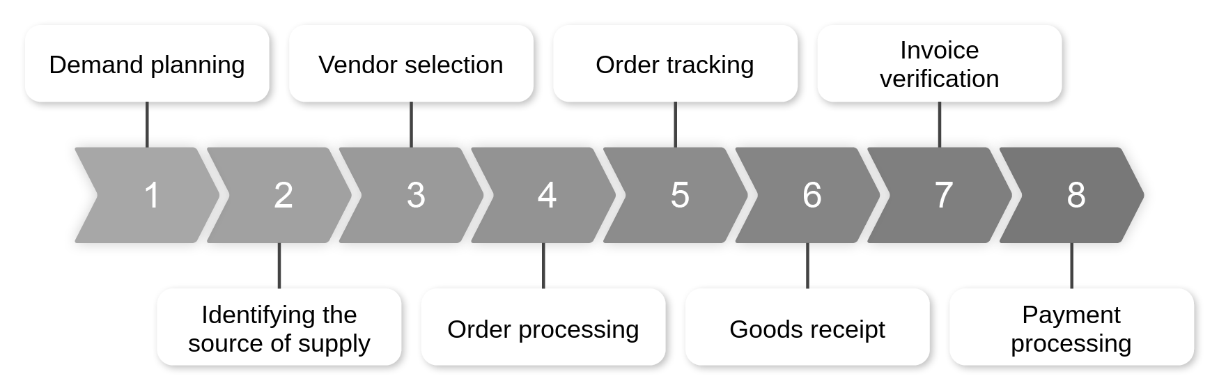 Tasks of material procurement