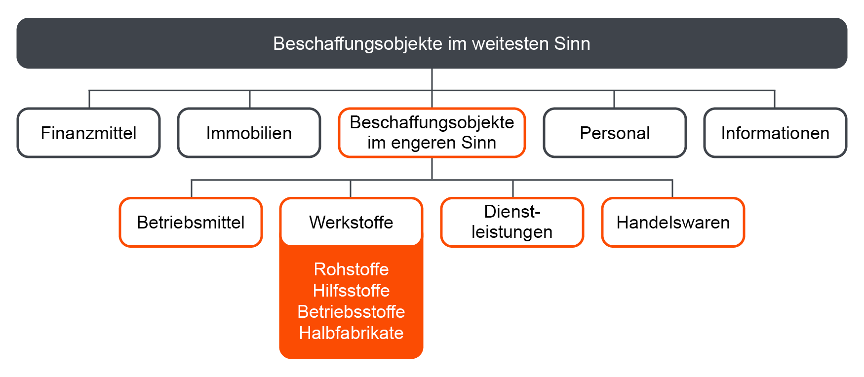 Beschaffung - Definition
