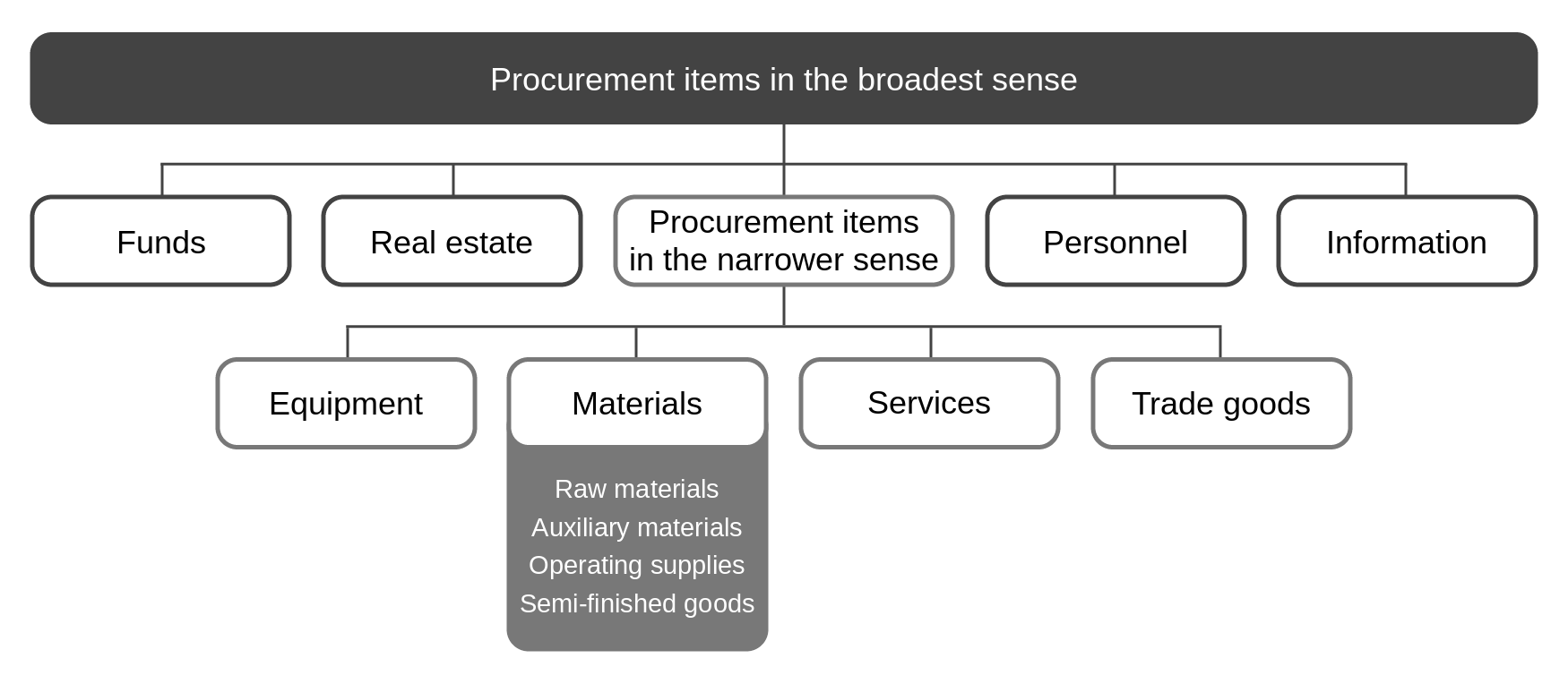 Procurement: definition