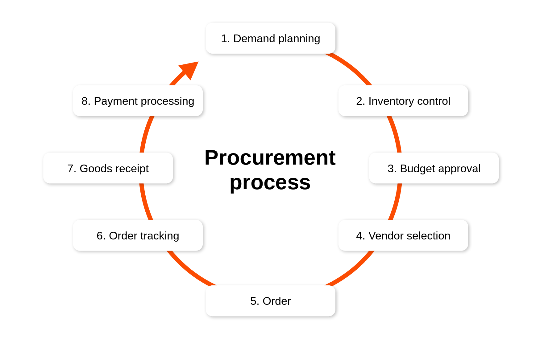 The steps of the procurement process