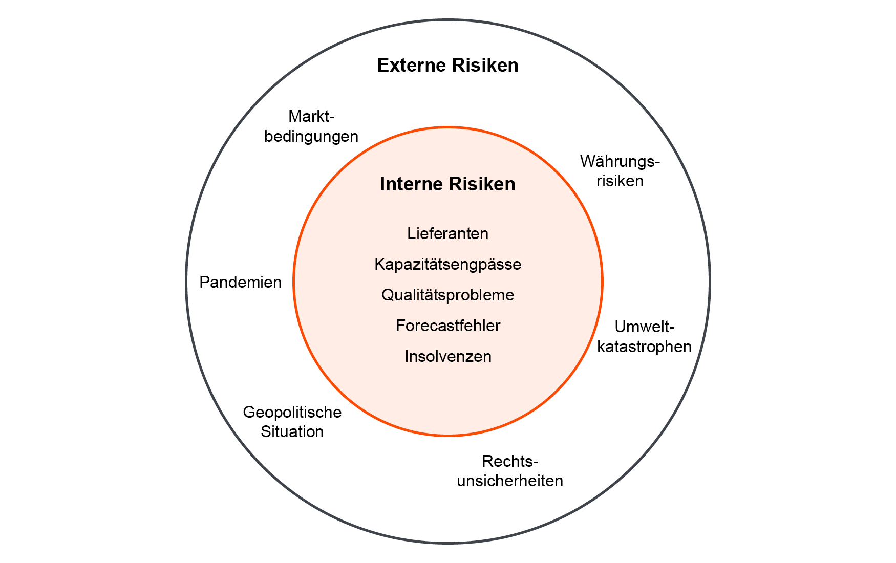 Risikomanagement im Einkauf - Definition