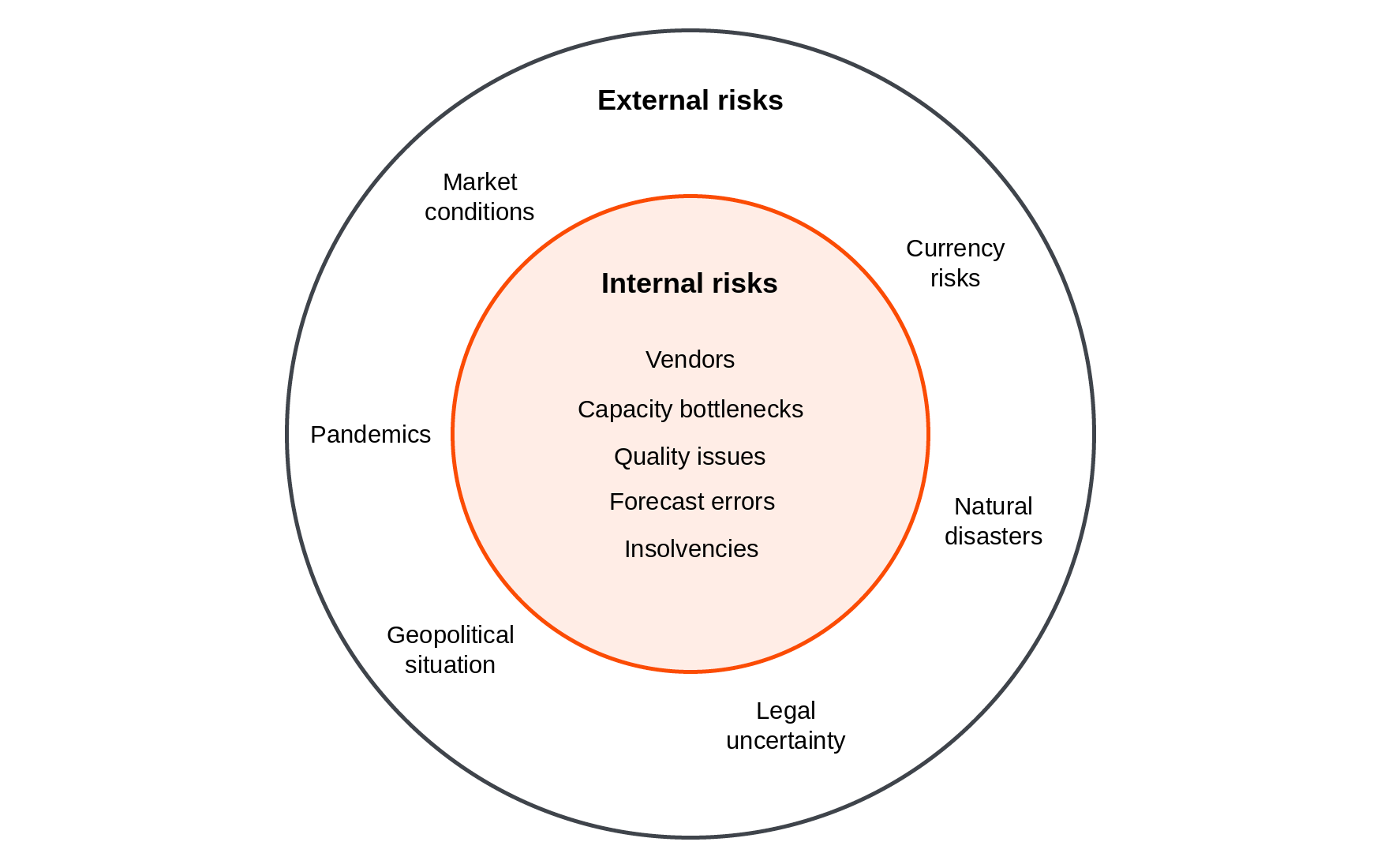 Risk management in procurement: definition