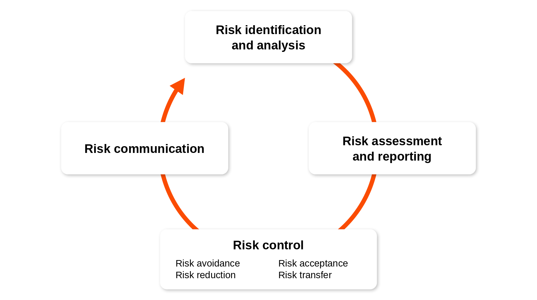 Anchoring risk management in the company