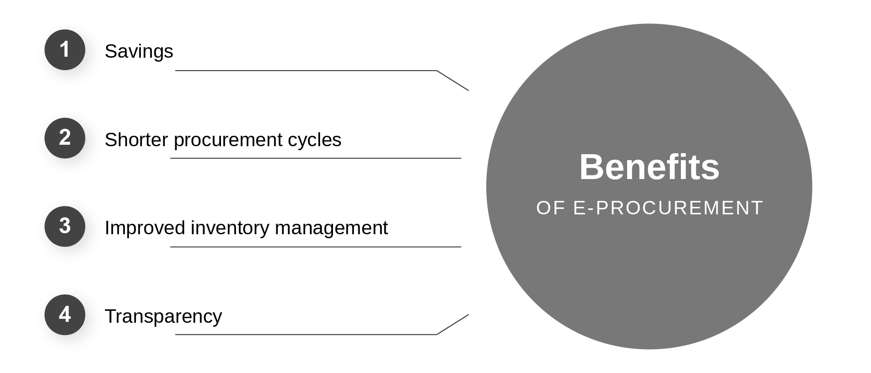 Benefits of e-procurement