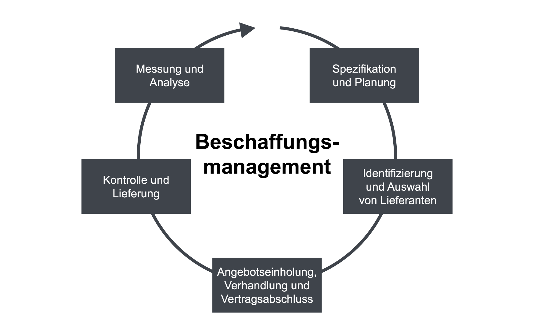 Was ist Beschaffungsmanagement?