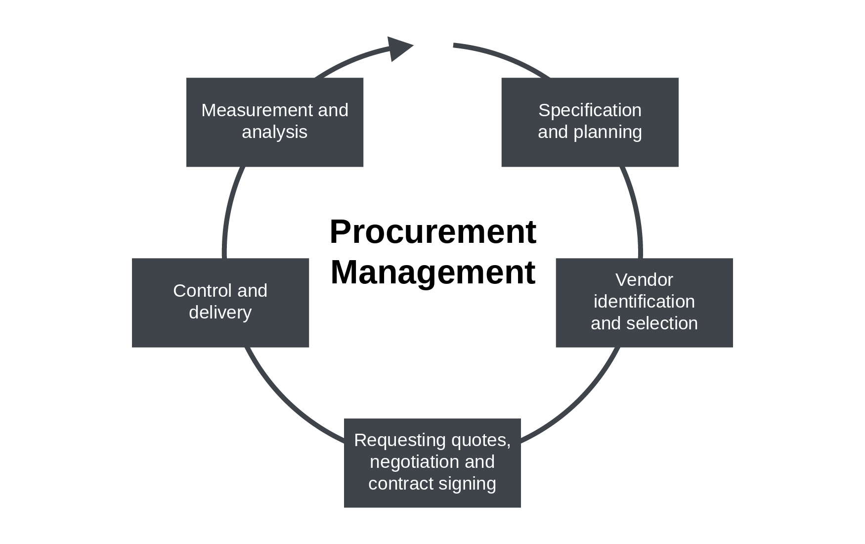 What is procurement management?