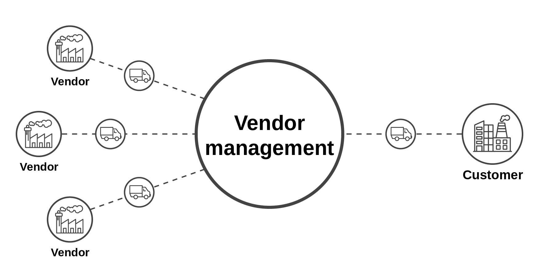 Efficient vendor management