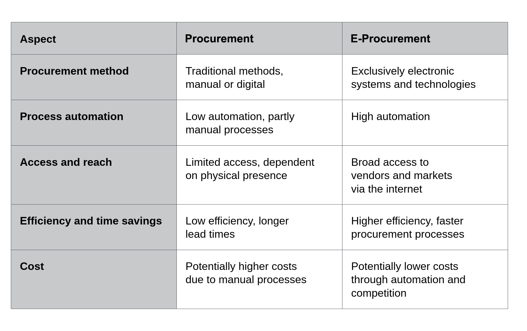 Difference between procurement and e-procurement