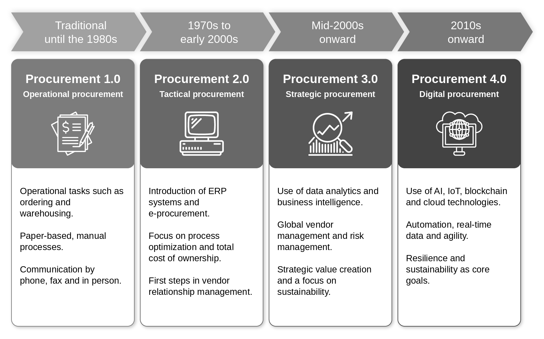 The development from procurement 1.0 to procurement 4.0