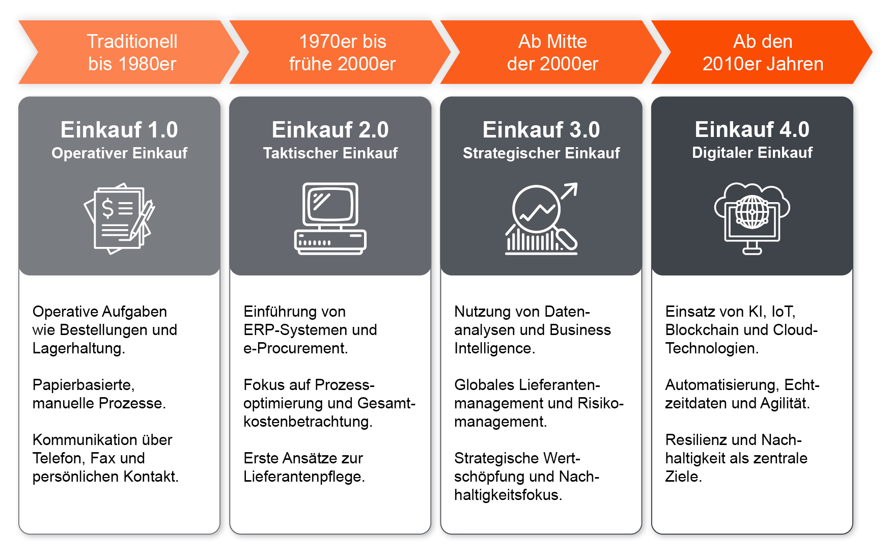 Die Entwicklung des Einkaufs zum Einkauf 4.0