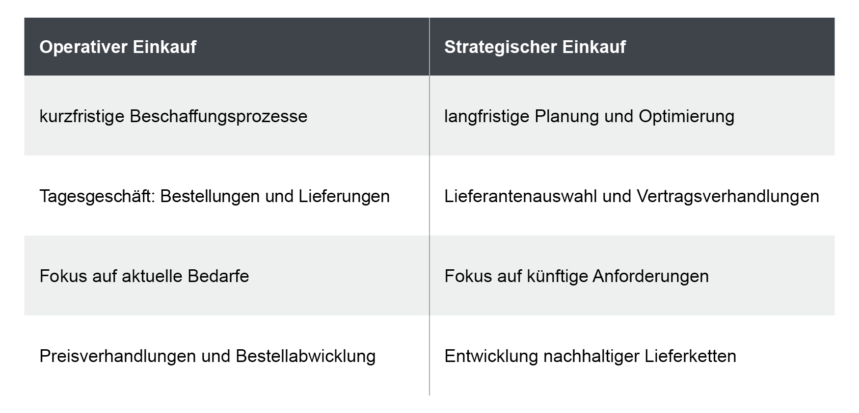 Unterschied operativer und strategischer Einkauf