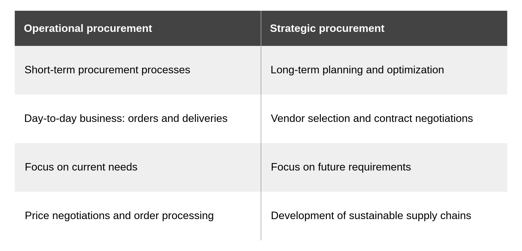 Differences between operational and strategic procurement