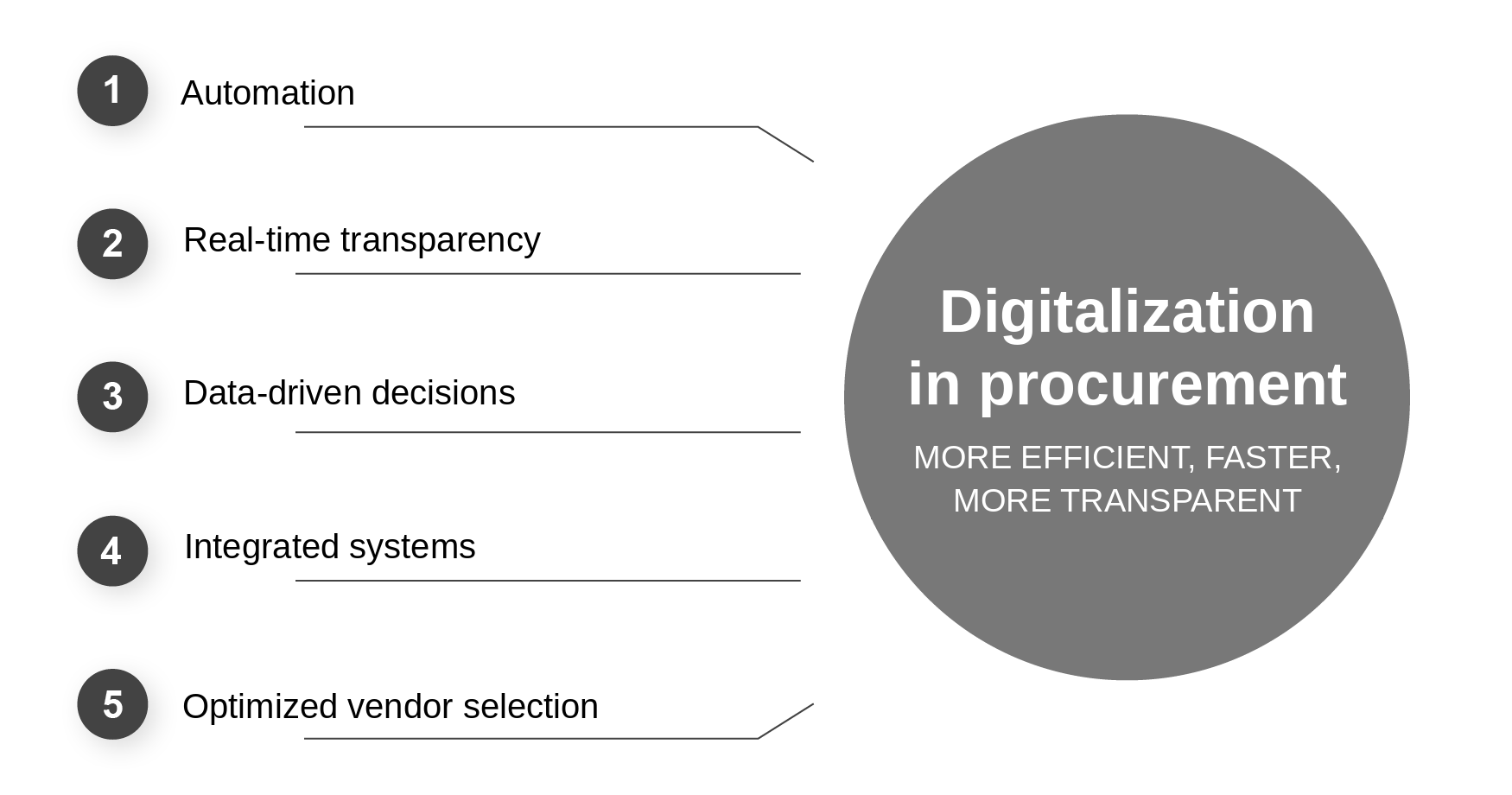 Digitalization in the procurement process