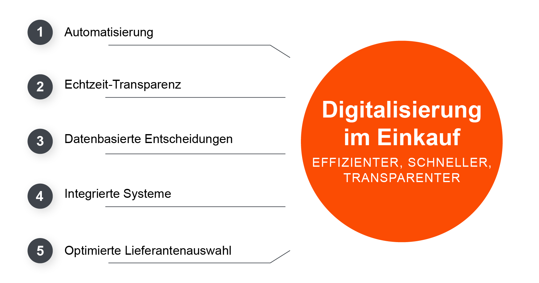 Die Digitalisierung im Einkaufsprozess