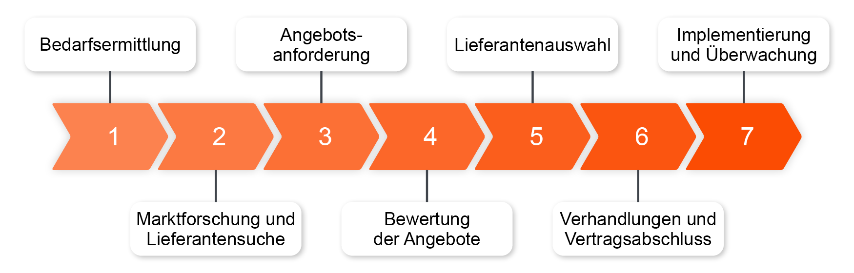 Die Schritte eines typischen Sourcing Prozesses