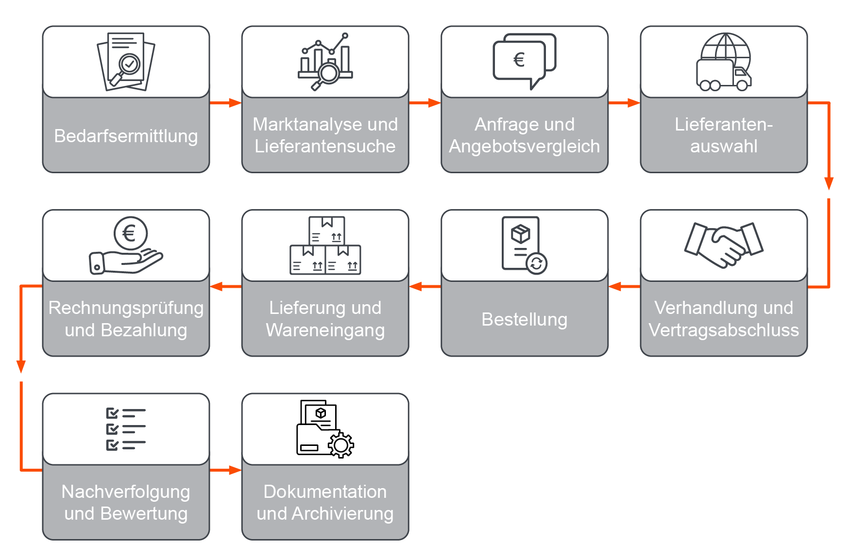 Schritte eines typischen Beschaffungsprozesses