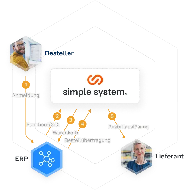 simple system OCI Punchout