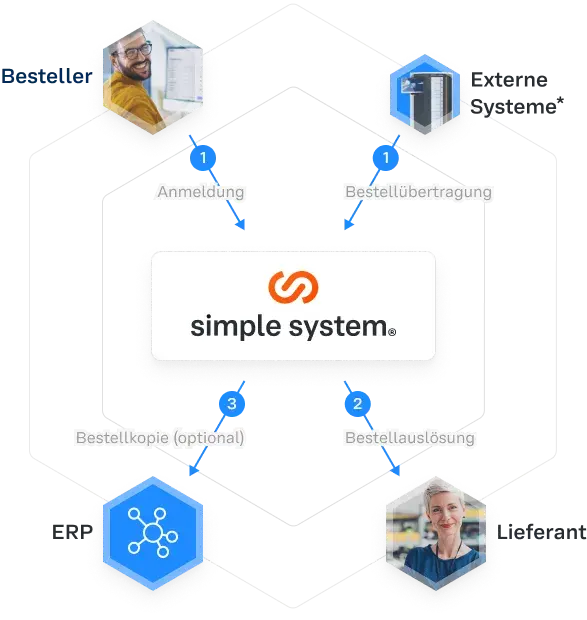 simple system Cockpit Workflow