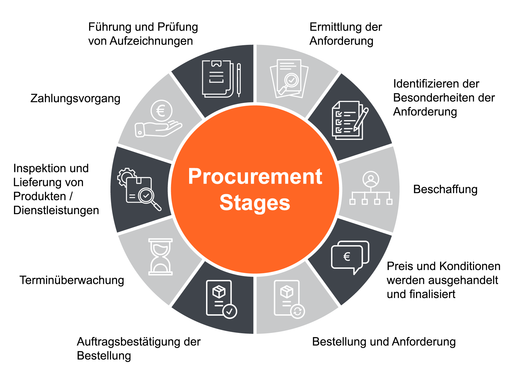 Überblick der Aufgaben im Procurement