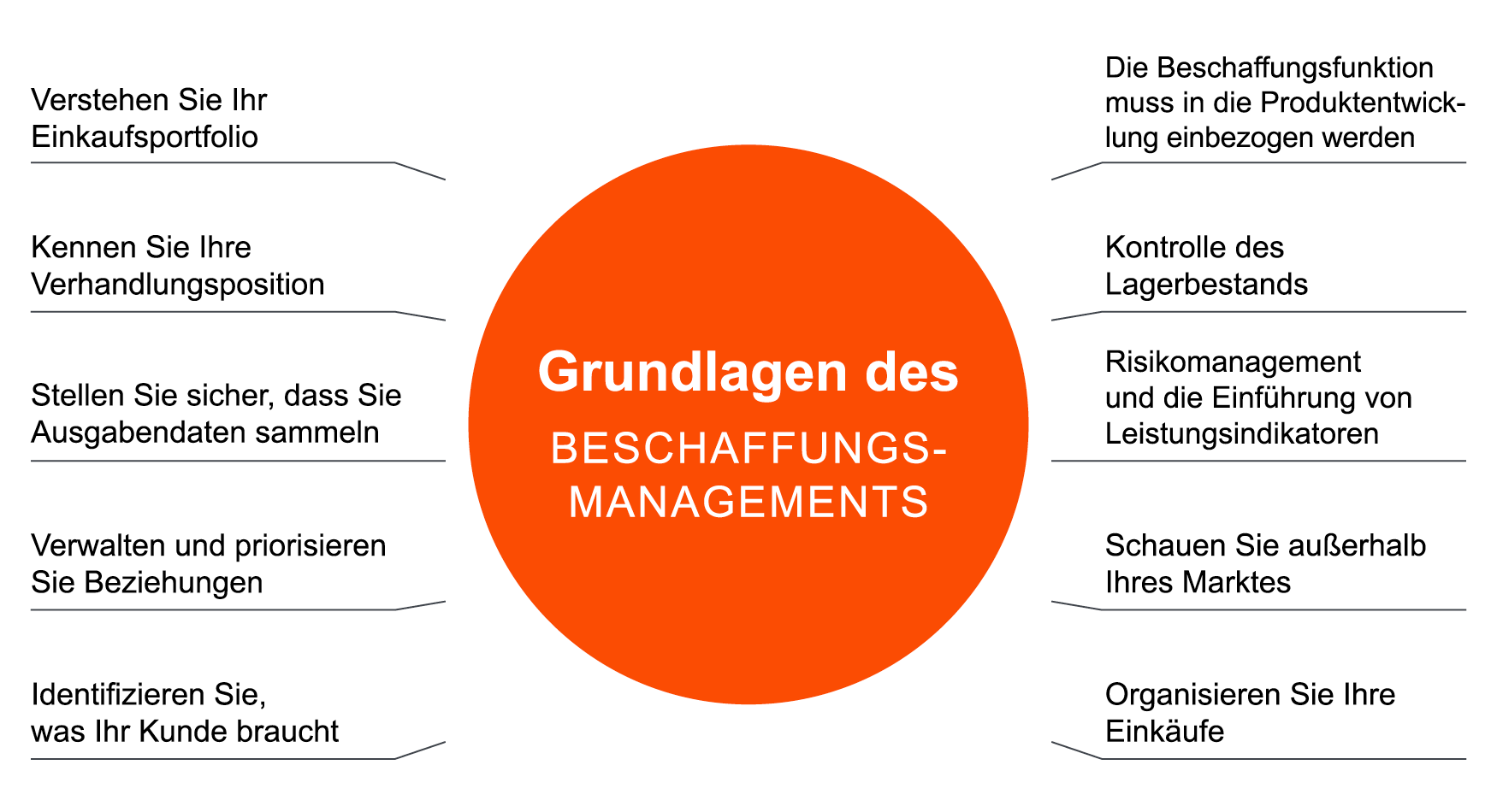 Die Aufgaben eines Procurement Partners im Beschaffungsmanagement