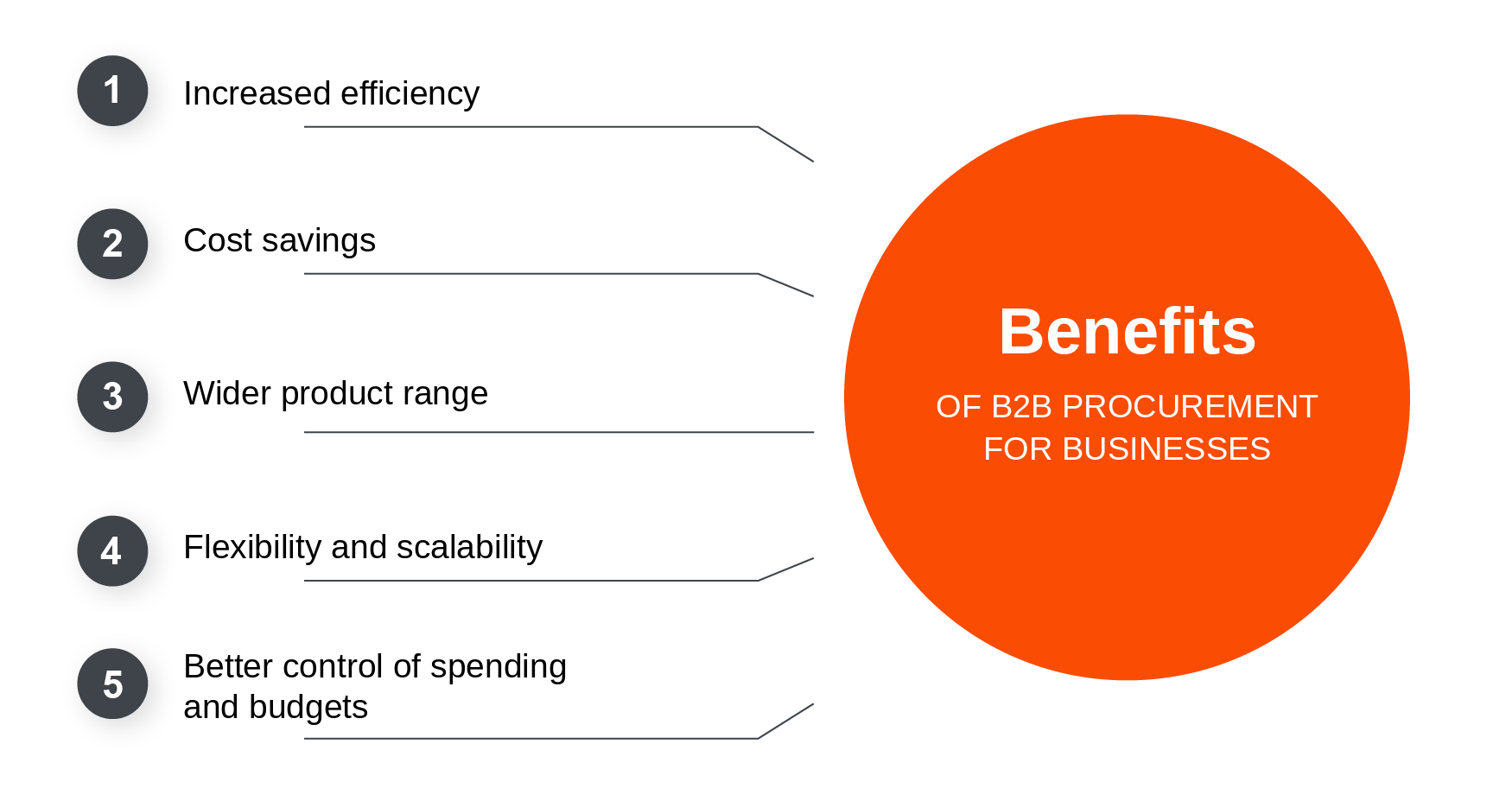 Benefits of commercial purchasing for companies