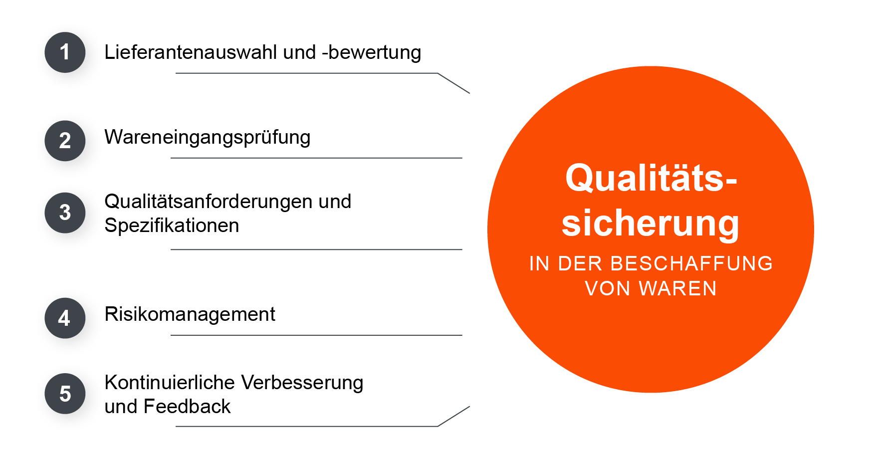 Qualitätssicherung in der Beschaffung von Waren