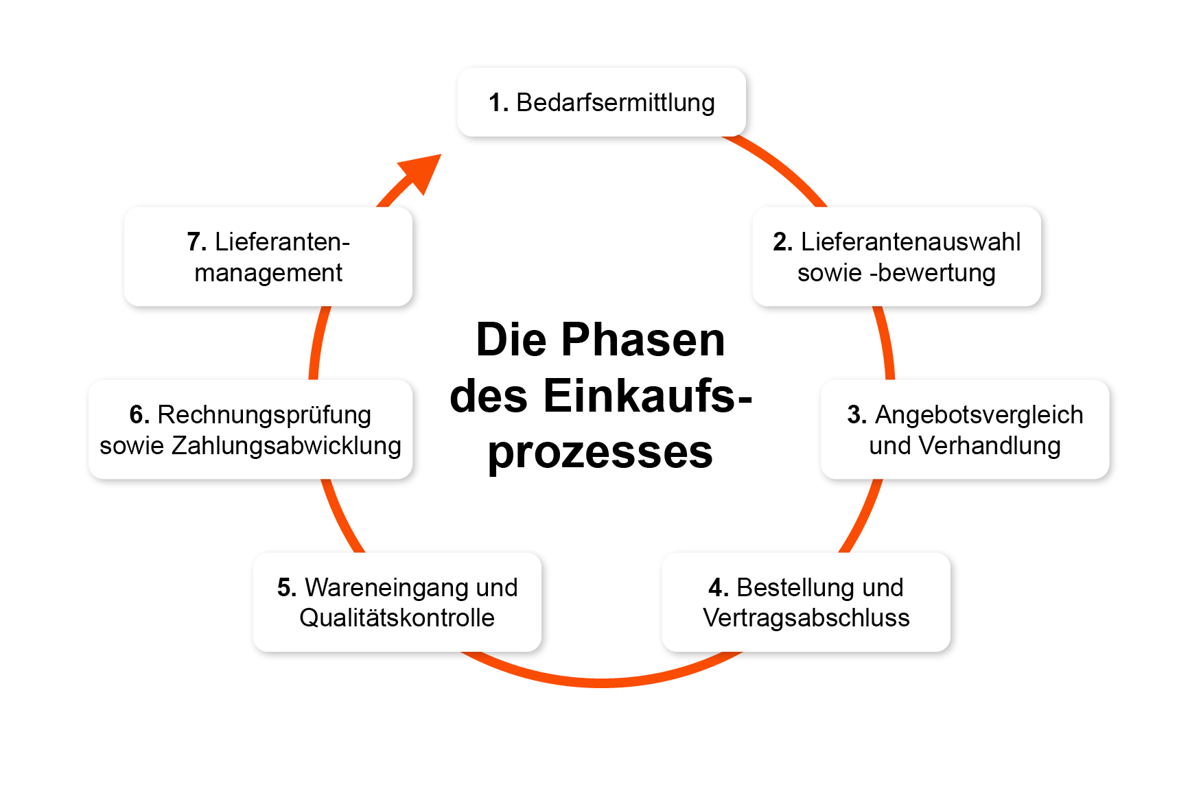 Die Phasen des Einkaufsprozesses
