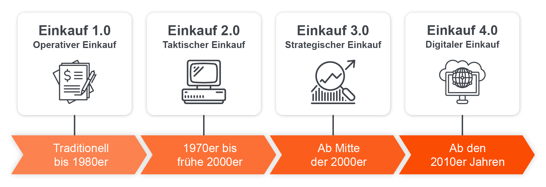 Einkauf 4.0 - Definition und Erklärung
