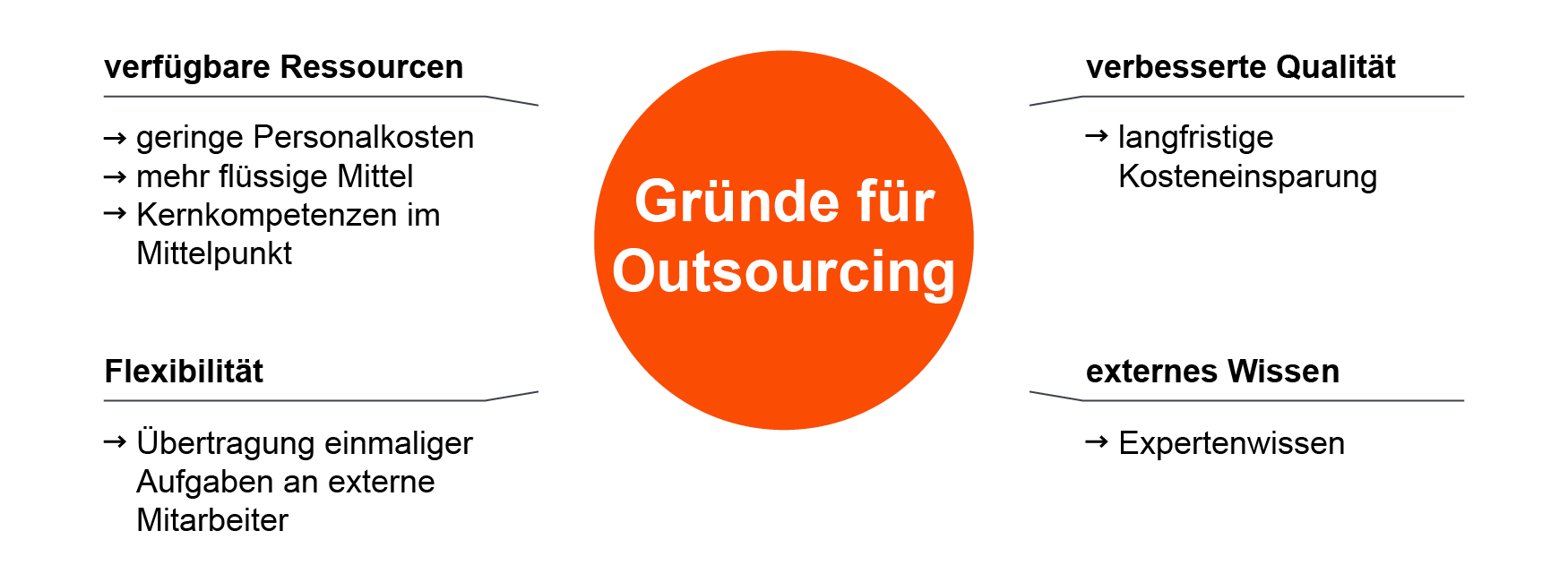 Outsourcing im Einkauf - Definition