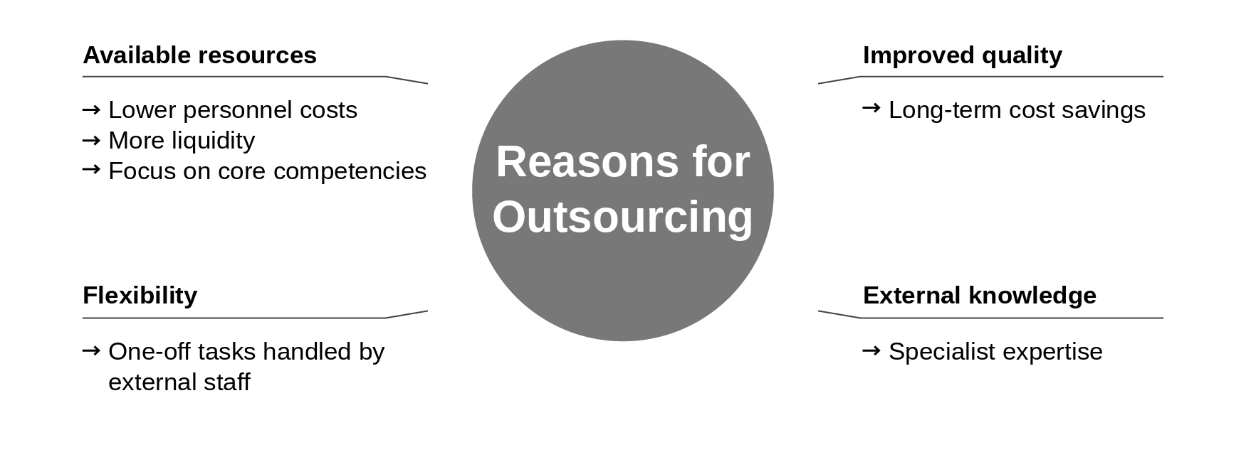 Outsourcing in procurement: definition