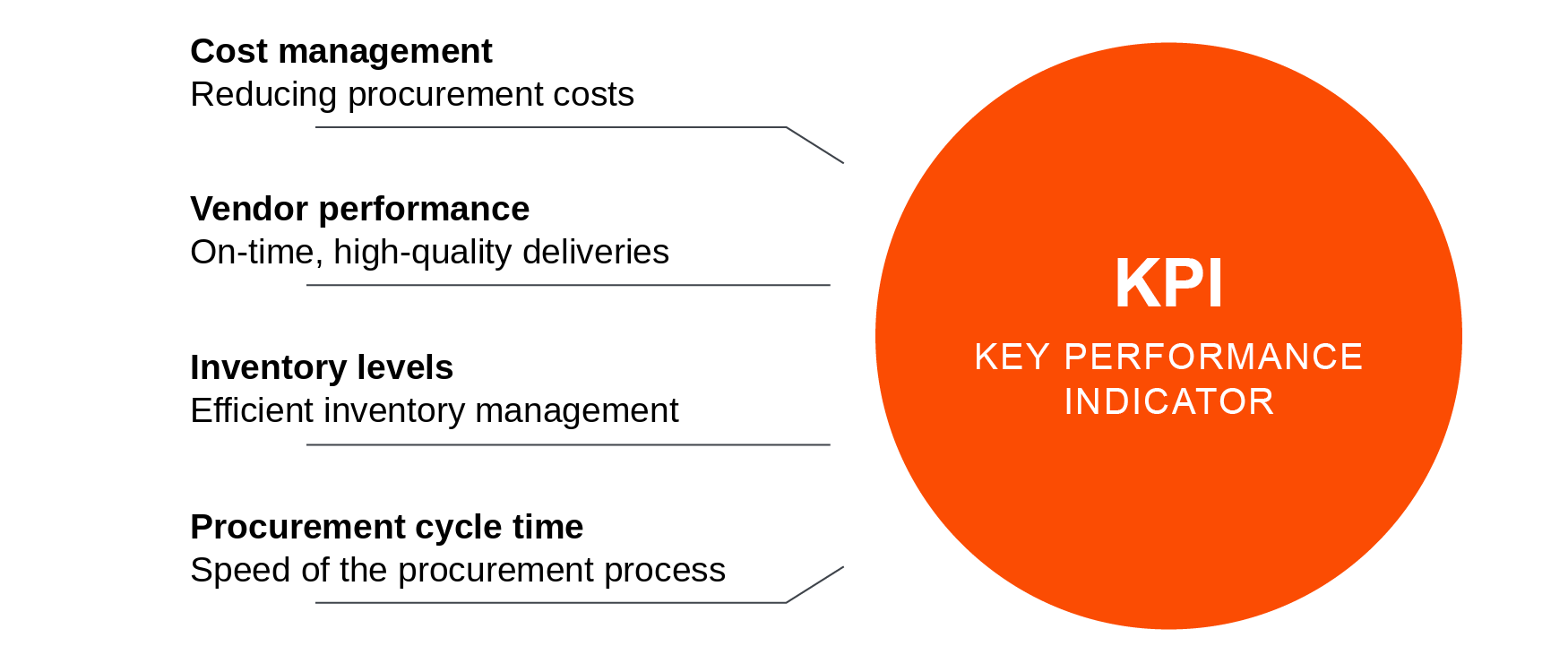 Key performance indicators in procurement