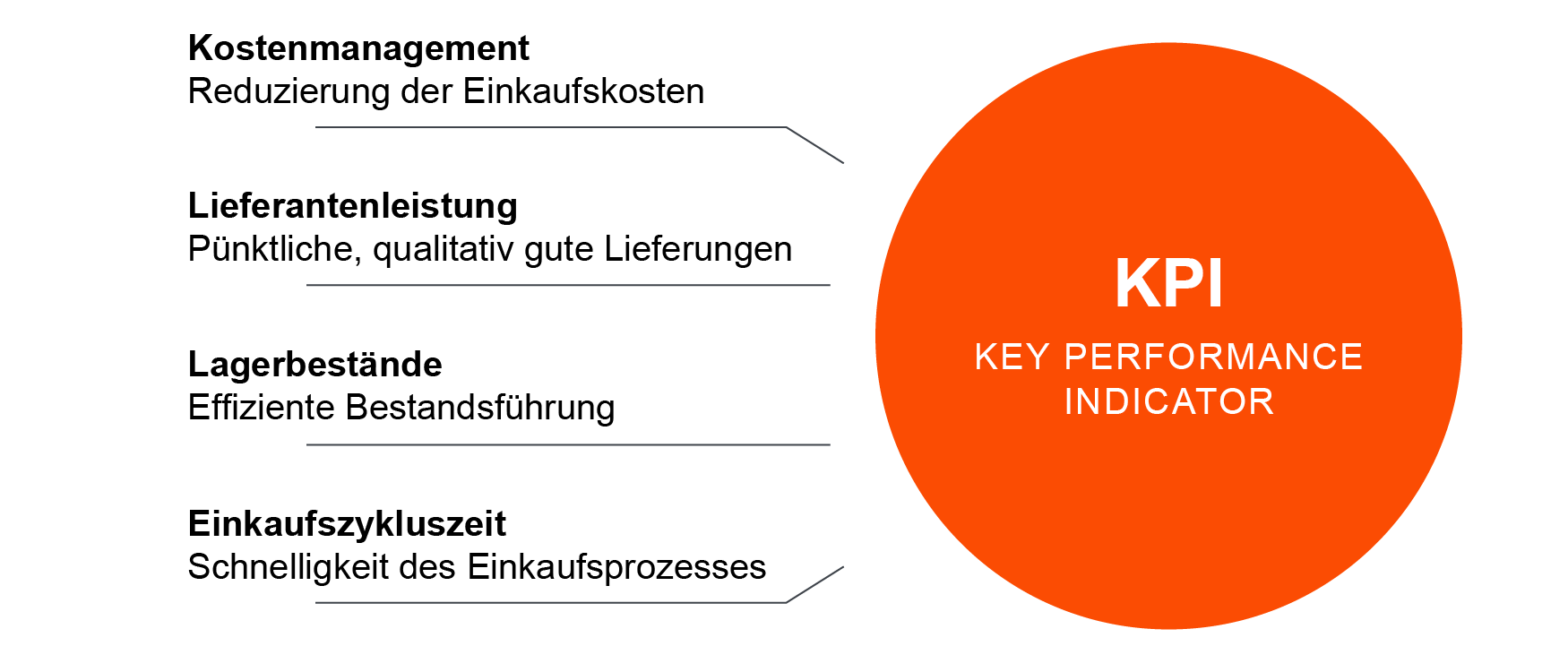 Key Performance Indicators im Einkauf