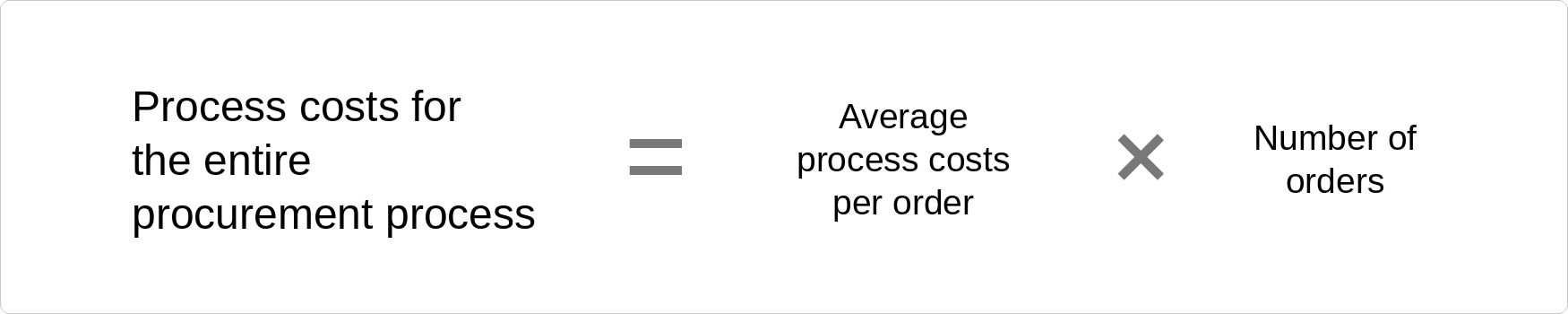 Process costs for C-parts: cost per order × number of orders