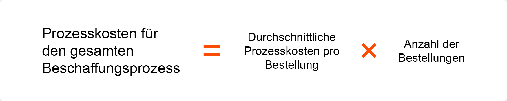 Prozesskosten für C-Teile: Kosten pro Bestellung × Bestellanzahl
