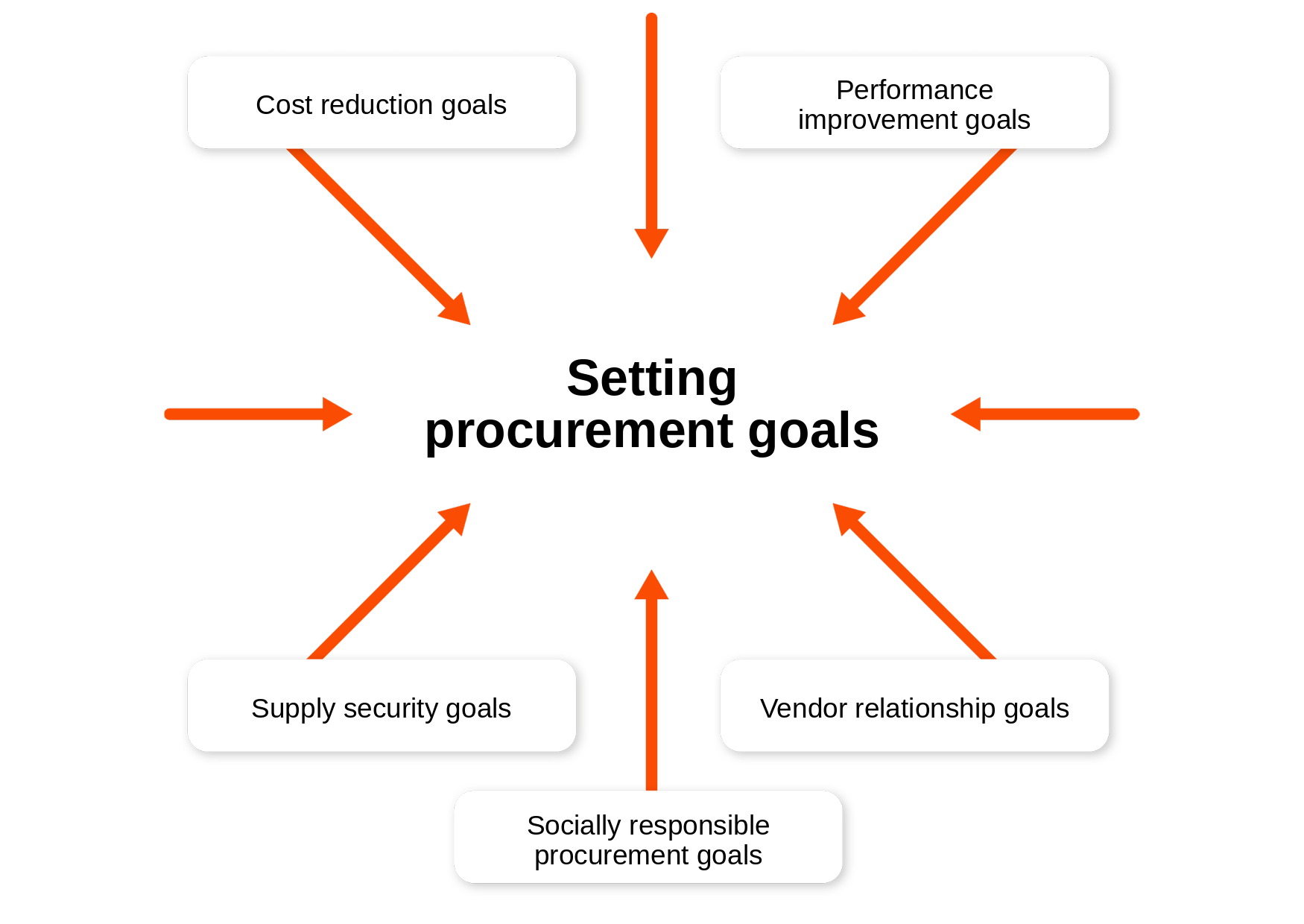 Purchasing goals in the procurement of goods