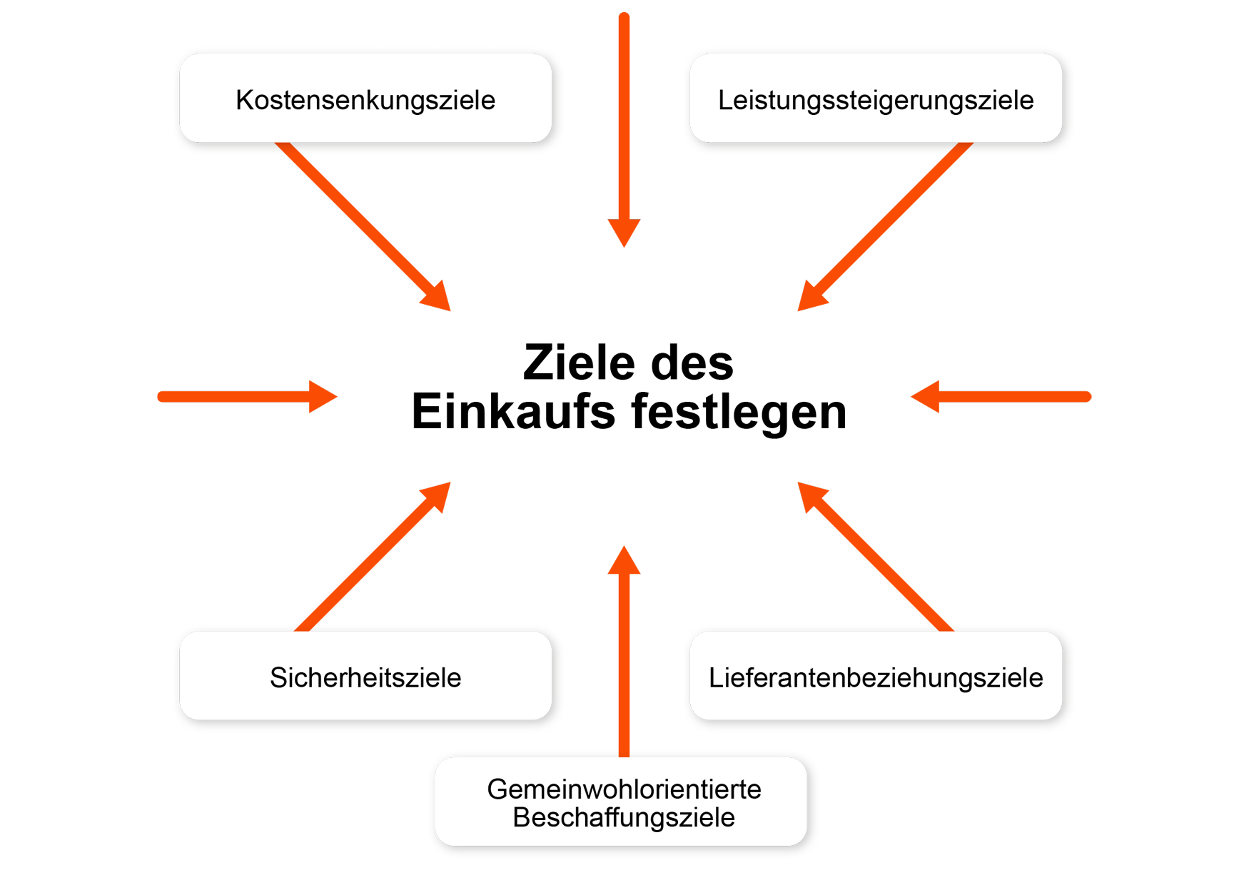 Ziele des Einkaufs in der Beschaffung von Waren