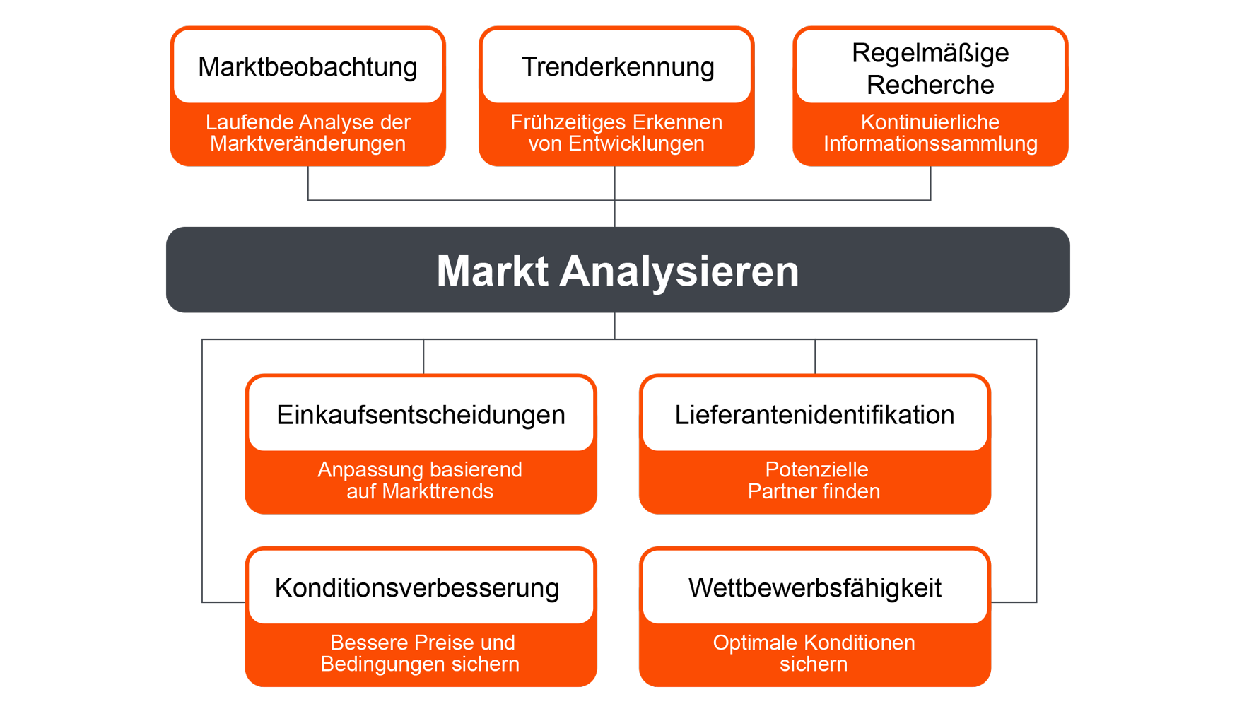 Marktanalyse für die Warenbeschaffung